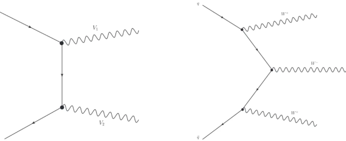 Figure 5.5: Feynman diagrams at leading order for the diboson production in the t -channel (left) and the driboson process (right).