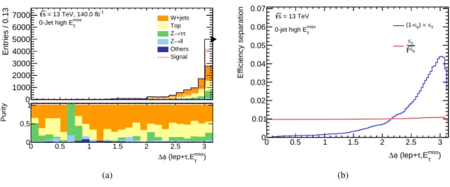 Figure 6.7: Cut-and-count optimization for the 0-jet category. The fourth cut is placed on ∆φ(` + τ, E miss