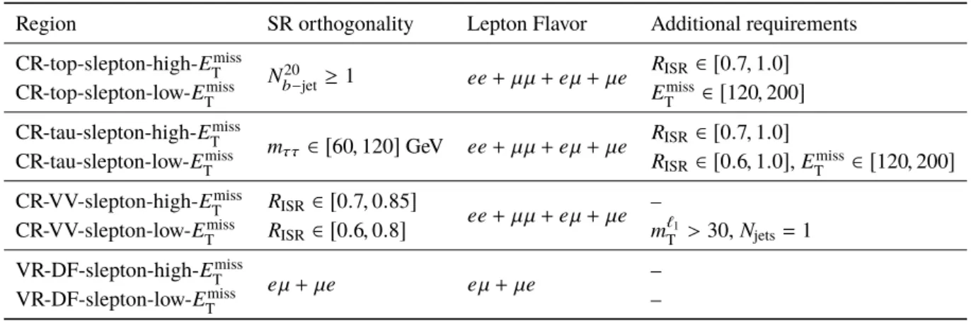 Table 6: Definition of control (“CR-” prefix) and validation (“VR-” prefix) regions used for background estimation in the slepton search