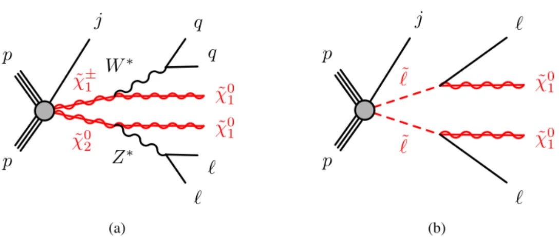 Figure 1: Diagrams representing the two-lepton final state of (a) production of electroweakino e χ 0