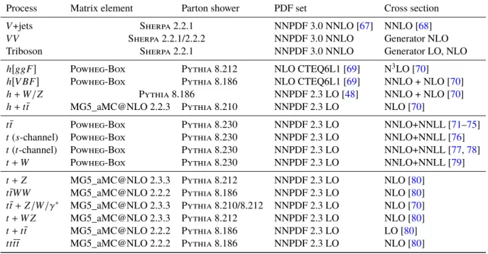 Table 1: Simulated SM background processes. The PDF set refers to that used in for the matrix element.