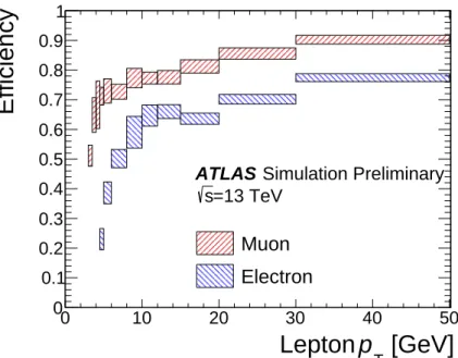 Figure 3: Signal lepton efficiencies for electrons and muons in a mix of slepton and Higgsino samples