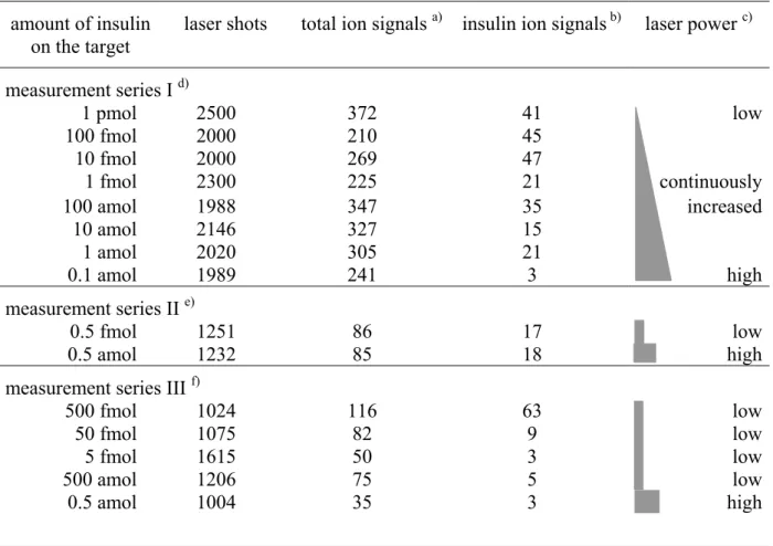 Table 1: Number of laser shots and number of detected ion signals per spectrum.  