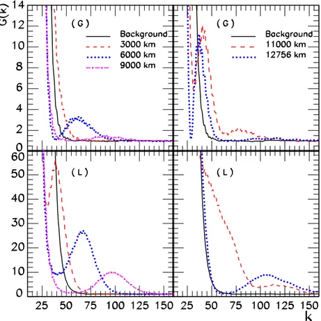 Figure 3. Same as ﬁgure 2 but for the case of HK.