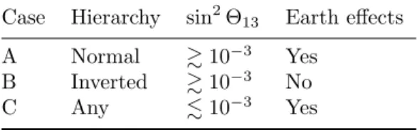 Table 1. The presence of Earth eﬀects in diﬀerent neutrino mixing scenarios.