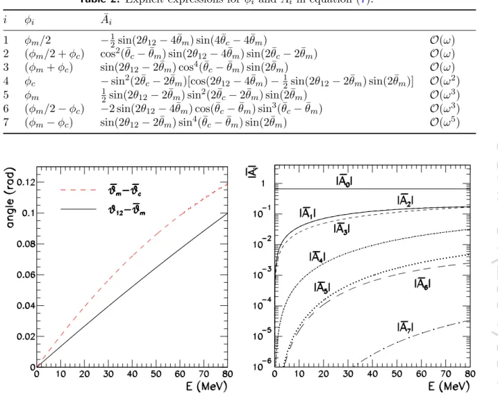 Table 2. Explicit expressions for φ i and ¯ A i in equation (7).