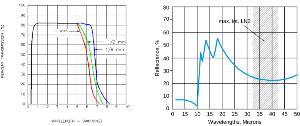 Figure 3.1: Typical transmission curve (left) and reﬂection curve (right) of in- in-frared radiation in Al 2 O 3 of several thicknesses.