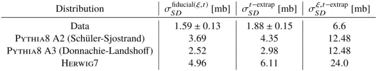 Table 1: The SD cross section within the fiducial region ( − 4 . 0 &lt; log 10 ξ ≤ − 1 