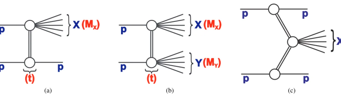 Figure 1: Schematic illustrations of (a) single-diffractive dissociation (SD), (b) double-diffractive dissociation (DD) and (c) central diffraction (CD) and the kinematic variables used to describe them.