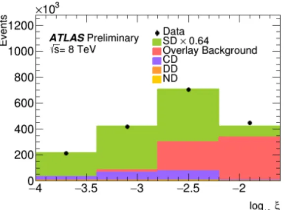 Figure 2: Uncorrected (i.e. detector level) distributions of (a) log 10 ξ measured in ALFA, (b) log 10 ξ mesaured in the ID, (c) |t| and (d) ∆η for the basic selection of the measurement