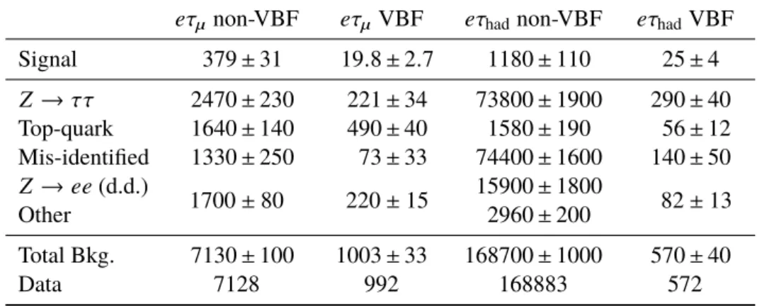 Table 4: Event yields and predictions as computed by the background-only fit in different signal regions of the H → eτ analysis