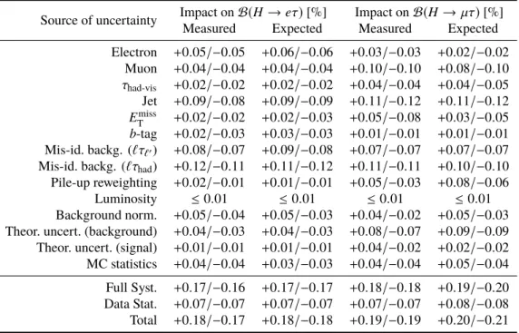 Table 6: Summary of the sources of systematic uncertainties and their impact on the best-fit value of B in the H → eτ and H → µτ searches