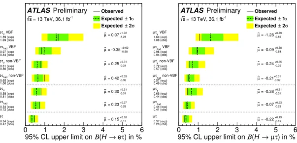Figure 4: 95% CL upper limits on the LFV branching ratios of the Higgs boson, H → eτ (left) and H → µτ (right).