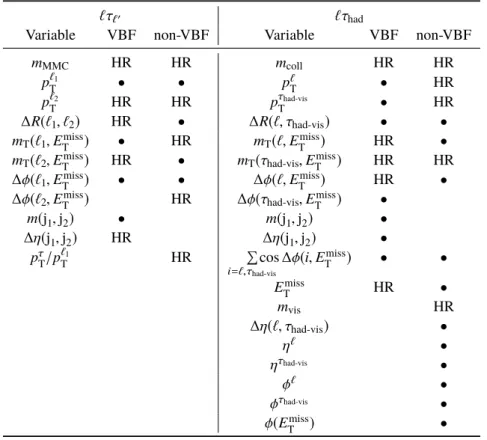 Table 3: BDT input variables used in the analysis. For each channel and category, used input variables are marked with HR (indicating the five variables with the highest rank) or a bullet