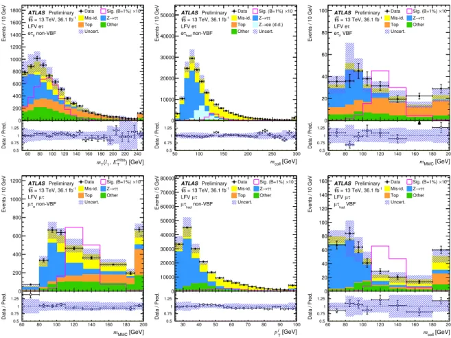 Figure 1: Pre-fit distributions of representative kinematic quantities for different searches, channels and categories.