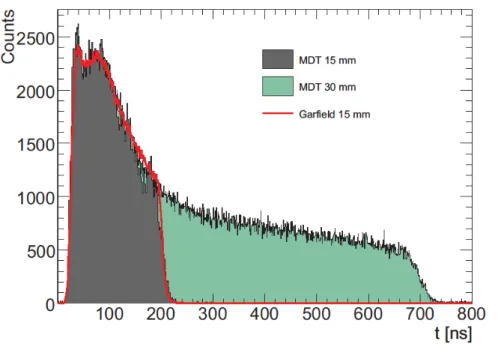 Figure 3.5: Real drift-time spectra of MDTs (green) and sMDTs (gray), plus a GARFIELD simulation for an sMDT (red line).