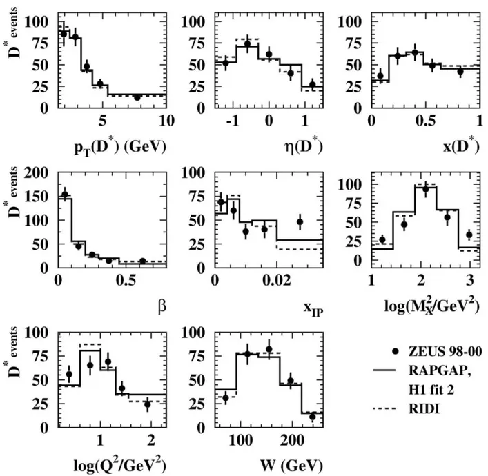 Fig. 4. Numbers of reconstructed D ∗± mesons (dots) in bins of p T (D ∗± ), η(D ∗± ), x(D ∗± ), β, x P , log(M X 2 ), log(Q 2 ) and W 