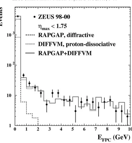 Fig. 5. The measured energy in the FPC for events with η max &lt; 1.75 (dots). The dashed histogram is the single-diffractive RAPGAP MC sample and the dotted histogram is the proton-dissociative DIFFVM MC sample.