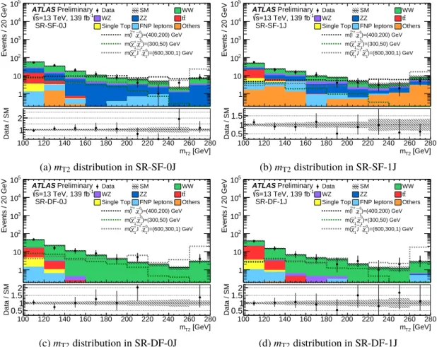 Figure 6: Distributions of m T2 in (a) SR-SF-0J, (b) SR-SF-1J, (c) SR-DF-0J and (d) SR-DF-1J, for data and the estimated SM backgrounds