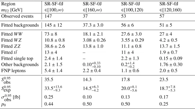 Table 8: Observed events and predicted background yields from the fit for the SF inclusive SRs