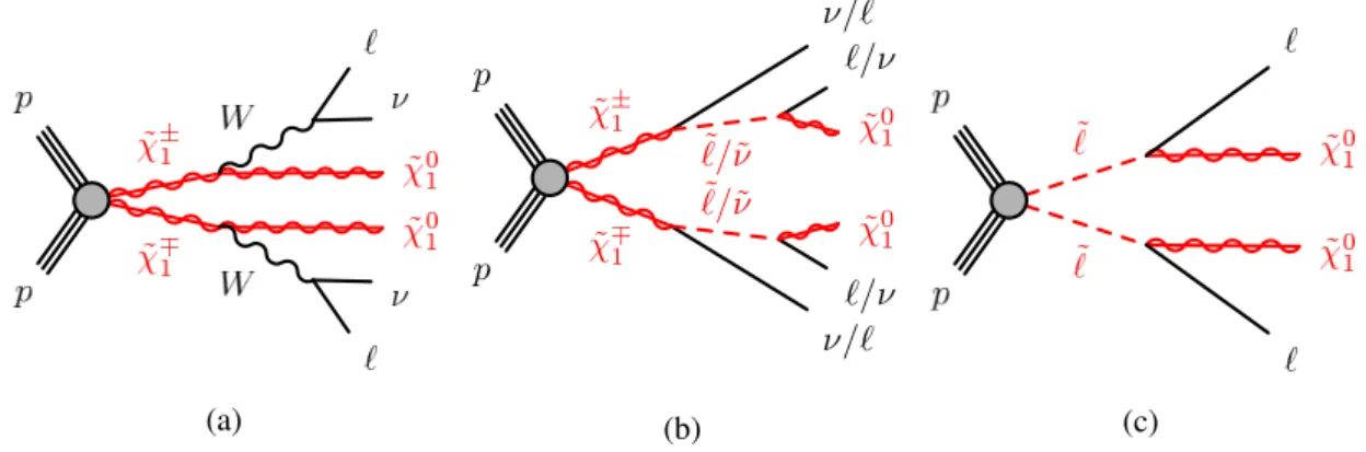 Figure 1: Diagrams of the supersymmetric models considered in this paper, with two leptons and weakly interacting particles in the final state: (a) ˜χ +