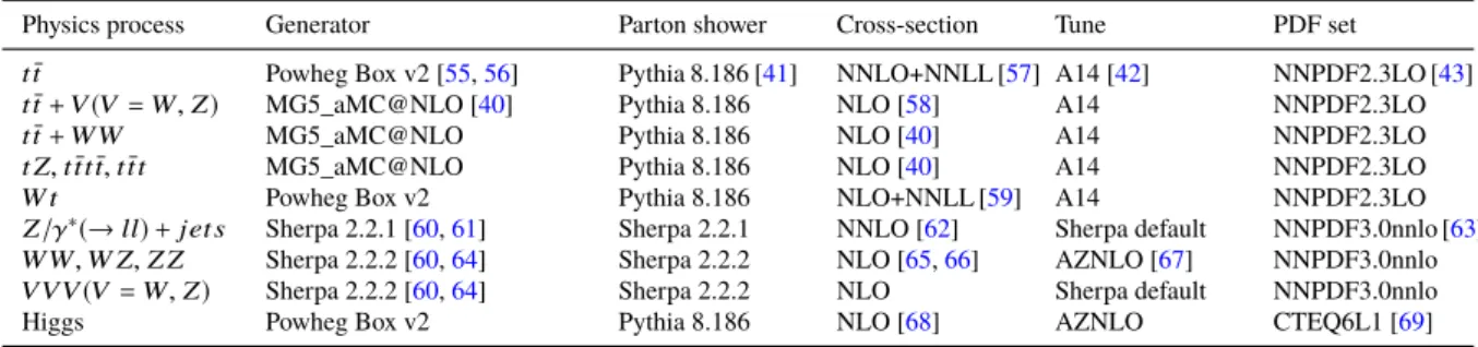 Table 1: Simulated background event samples used in this analysis with the corresponding matrix element and parton shower generators, cross-section order in α S used to normalise the event yield, underlying-event tune and PDF set.