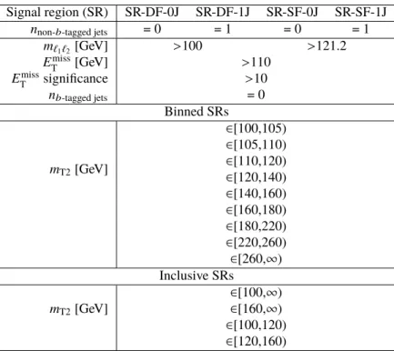 Table 2: The definitions of the binned and inclusive signal regions. Relevant kinematic variables are defined in the text
