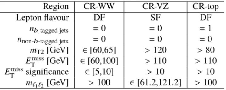 Table 3: Control region definitions for extracting normalisation factors for the dominant background processes.