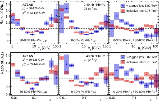 Figure 2: Ratio of the fragmentation function in jets azimuthally balanced by a high- p T photon: 30–80% Pb+Pb collisions to pp collisions (left panels); 0–30% Pb+Pb collisions to pp collisions (central panels); and 0–30% to 30–80% Pb+Pb collisions (right 