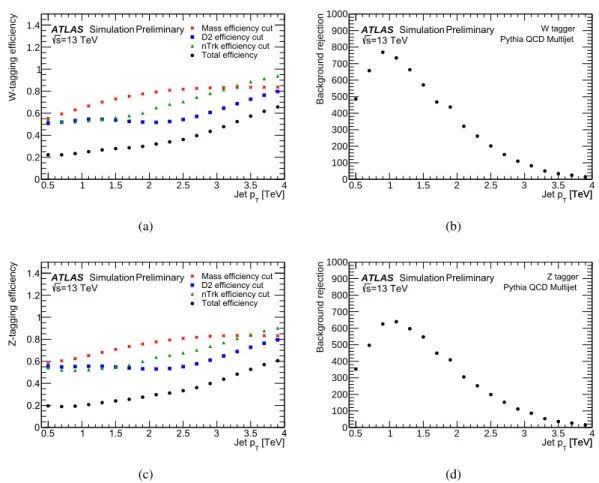 Figure 3: The (a) per-boson signal efficiency for the jet mass, D 2 , and n trk selections, as well as the combined efficiency and (b) background rejection (1 / efficiency) of the W tagger for HVT W 0 → W Z → qqqq and MC simulated multijets as a function o