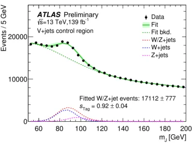 Figure 4: Jet mass distribution for data in the region enhanced in V + jets events after boson tagging based only on the D 2 and n trk variables