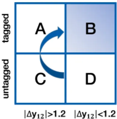 Figure 6: Four orthogonal regions used to build the fit control region for each signal region