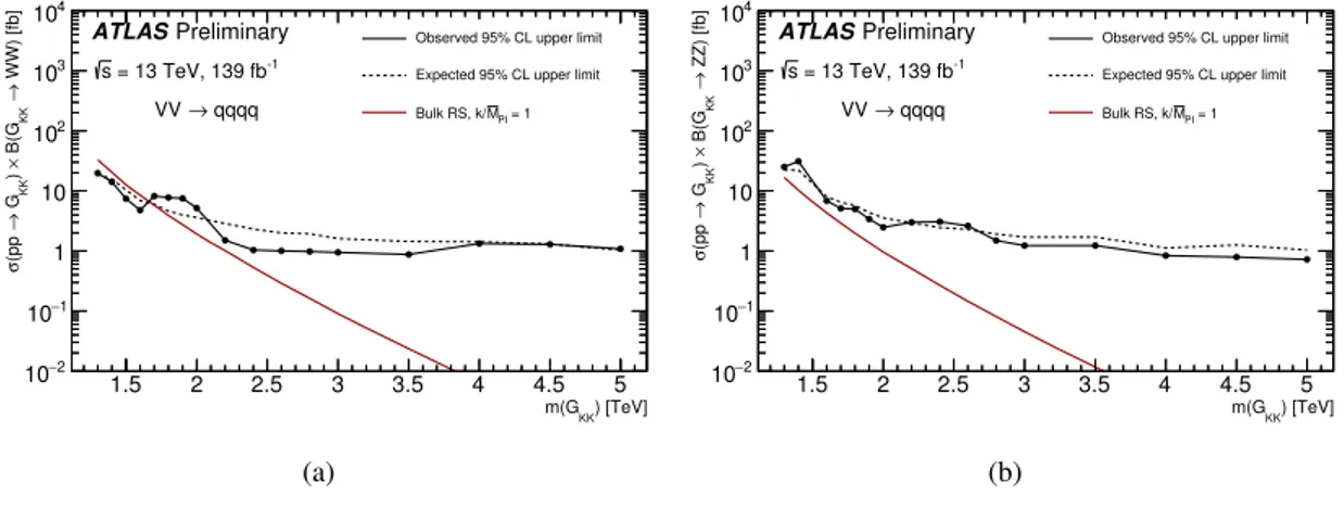 Figure 10: Observed and expected limits at 95% CL on the cross-section times branching ratio for (a) WW and (b) Z Z production as function of the Bulk RS graviton m G KK ( k/M Pl = 1)