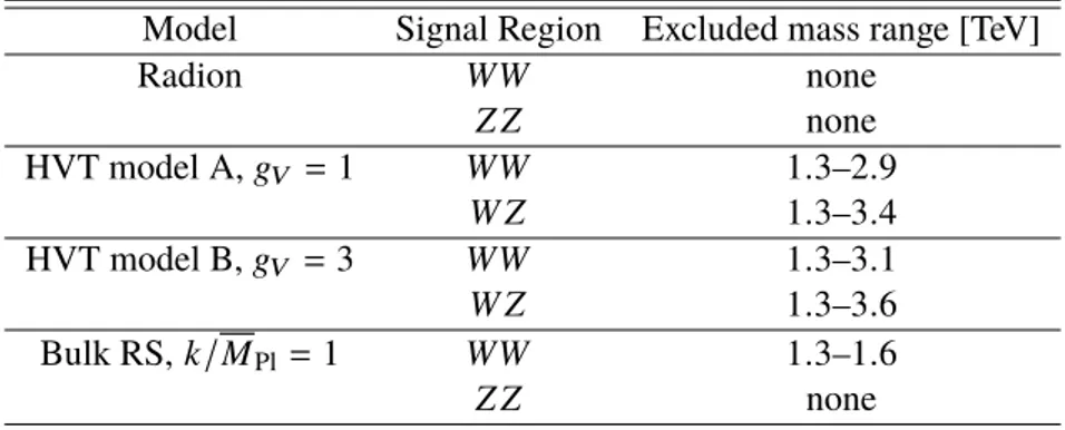 Table 3: Observed excluded resonance masses (at 95% CL) in the individual signal regions for the HVT, bulk RS and radion models.