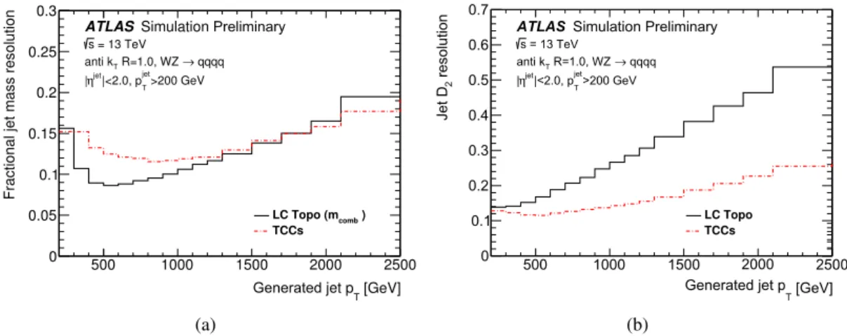 Figure 1: A comparison of (a) the fractional jet mass resolution for jets built from a linear combination of the calorimeter and track-only mass (LCTopo m comb , solid line), and jets built using combined and neutral  Track-CaloClusters objects (dashed lin