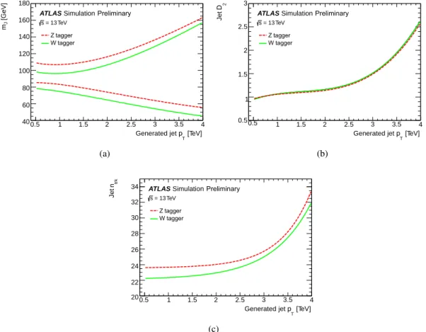 Figure 2: (a) Jet mass window, (b) D 2 selection and (c) n trk selection of the W and Z taggers as a function of jet p T 