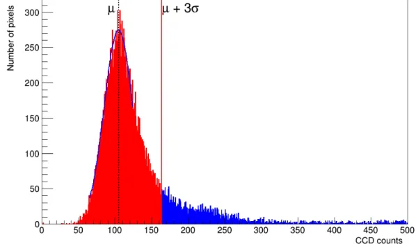 Figure 11:  Frequency distribution of CCD counts in the star region after dark fame subtraction
