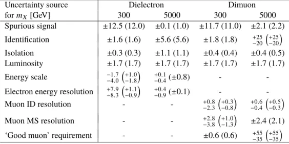 Table 2: The relative impact of ± 1 σ variation of systematic uncertainties on the signal yield in percent for zero (10%) relative width signals at the pole masses of 300 GeV and 5 TeV for dielectron and dimuon channels