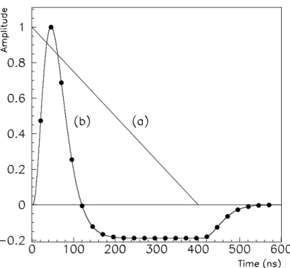 Abbildung 8: Driftstrom eines Ionisationskalorimeters (a) und das daraus re- re-sultierende Signal eines bipolaren Signalformers mit t p (δ) = 20 ns (b)