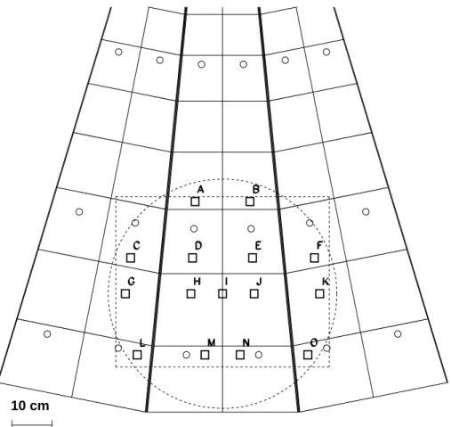 Abbildung 19: Schematische Frontansicht der Testkalorimetermodule und Dar- Dar-stellung der verschiedenen Auftreﬀpunkte des Teststrahls, die in der Analyse verwendet wurden