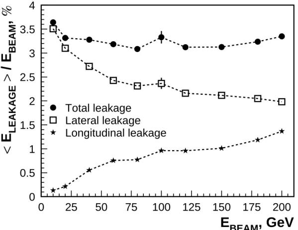 Abbildung 22: Relativer, mittlerer Verlust an rekonstruierter Energie in Ab- Ab-h¨ angigkeit der Teststrahlenergie geladener Pionen [49]