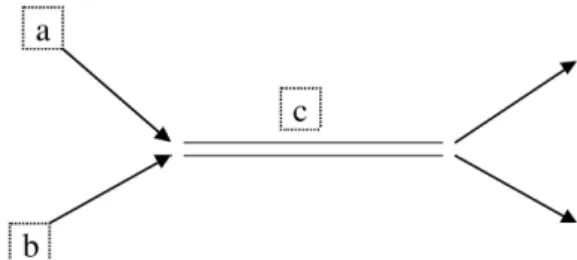 Fig. 1. Creation of a free unstable particle or resonance c in coproduction with other particles