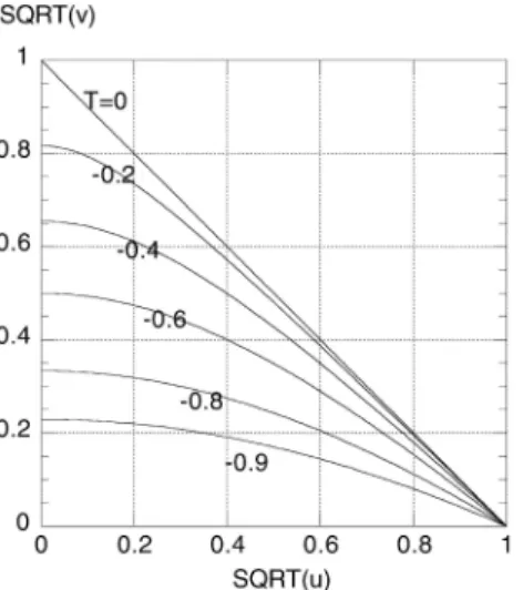 Fig. 3. Contours of constant T = δE/δk in the u-v plane in the centre of mass system of reaction (2.3)
