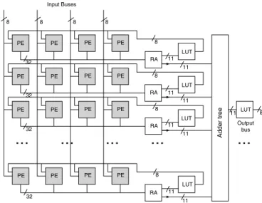 Fig. 13. Architecture of the neuro-processor