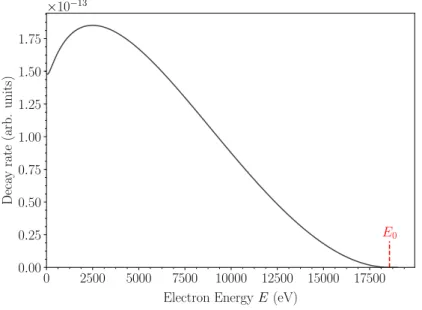 Figure 1.1: b-decay spectrum with the endpoint E 0 , i.e. the maximum energy a beta electron can assume with m ⌫ = 0.