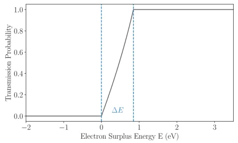 Figure 2.2: An example for the transmission function of a MAC-E Filter set at the retard- retard-ing potential qU = 18500 eV using the KATRIN design values