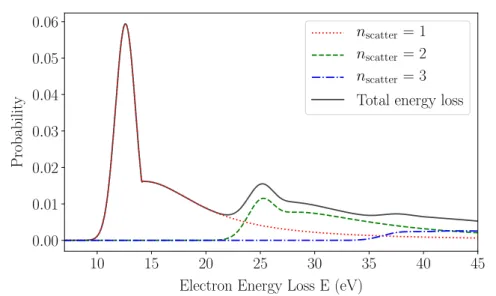 Figure 2.3: Energy loss contribution from the first four scatterings.
