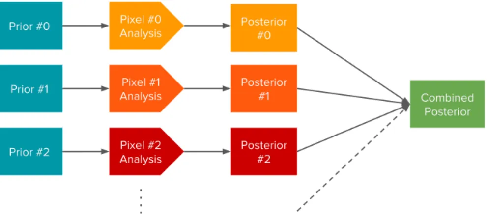 Figure 4.2: Schematic diagram of the posterior product method. Each pixel is analyzed separately in parallel; the binned posterior distributions are combined in end.