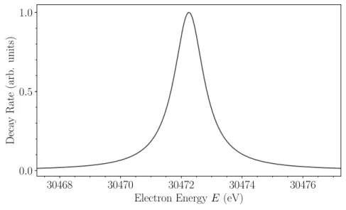 Figure 5.2: Lorentzian function describing the di↵erential decay rate of the monoenergetic