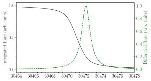 Figure 5.3: Integrated rate of the 83m Kr L 3 -32 line superimposed with the corresponding di↵erential rate.